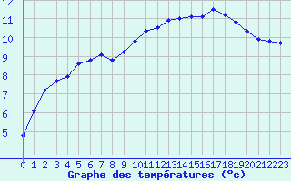 Courbe de tempratures pour Brest (29)