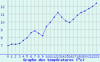 Courbe de tempratures pour Nris-les-Bains (03)