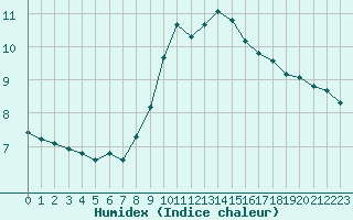 Courbe de l'humidex pour Millau (12)