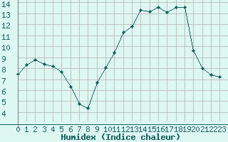 Courbe de l'humidex pour Saint-Paul-lez-Durance (13)