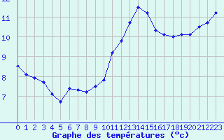 Courbe de tempratures pour Valognes (50)