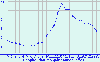 Courbe de tempratures pour Chatelus-Malvaleix (23)