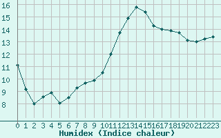 Courbe de l'humidex pour Biarritz (64)