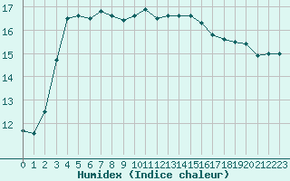 Courbe de l'humidex pour Dinard (35)