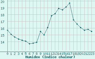 Courbe de l'humidex pour Avignon (84)