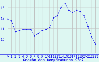 Courbe de tempratures pour Dax (40)