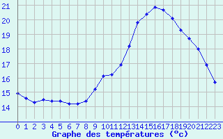 Courbe de tempratures pour Herserange (54)