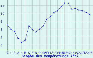 Courbe de tempratures pour Aytr-Plage (17)