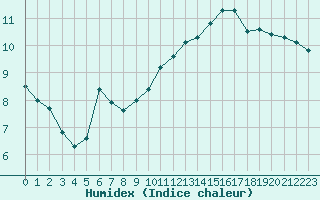 Courbe de l'humidex pour Aytr-Plage (17)