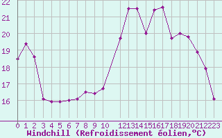 Courbe du refroidissement olien pour Evreux (27)