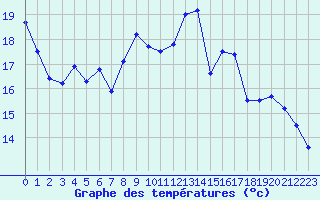 Courbe de tempratures pour Saint-Quentin (02)