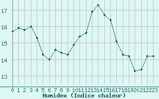 Courbe de l'humidex pour Ste (34)