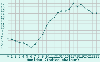 Courbe de l'humidex pour Tours (37)