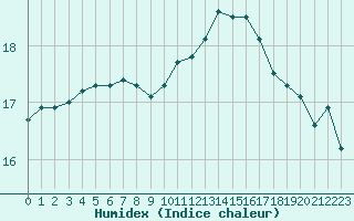 Courbe de l'humidex pour Dinard (35)