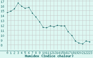 Courbe de l'humidex pour Chatelus-Malvaleix (23)