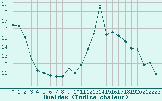 Courbe de l'humidex pour Aix-en-Provence (13)