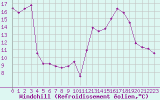 Courbe du refroidissement olien pour Avord (18)
