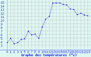 Courbe de tempratures pour Xert / Chert (Esp)