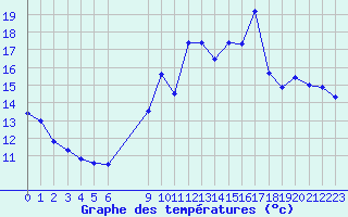 Courbe de tempratures pour Pordic (22)