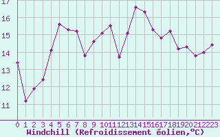 Courbe du refroidissement olien pour Le Touquet (62)