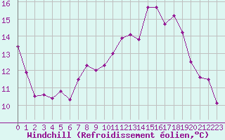 Courbe du refroidissement olien pour Saint-Mdard-d
