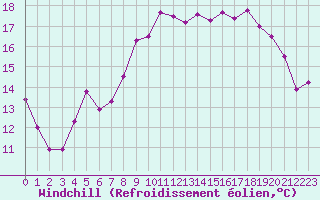 Courbe du refroidissement olien pour Port-en-Bessin (14)