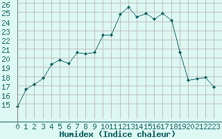 Courbe de l'humidex pour San Casciano di Cascina (It)