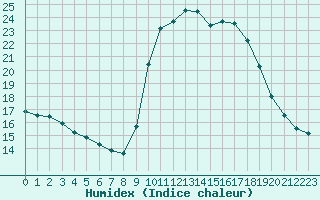 Courbe de l'humidex pour Solenzara - Base arienne (2B)