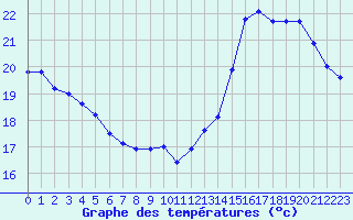 Courbe de tempratures pour Pau (64)