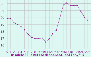 Courbe du refroidissement olien pour Pau (64)