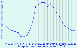Courbe de tempratures pour Saint-Vran (05)