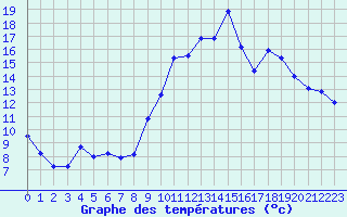 Courbe de tempratures pour Bergerac (24)