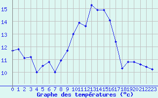 Courbe de tempratures pour Cap Corse (2B)
