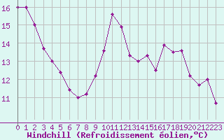 Courbe du refroidissement olien pour Dunkerque (59)