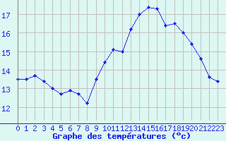 Courbe de tempratures pour Saint-Brieuc (22)