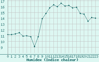 Courbe de l'humidex pour Cap Bar (66)