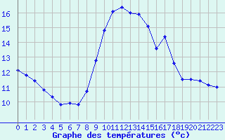 Courbe de tempratures pour Porquerolles (83)