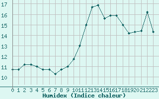 Courbe de l'humidex pour Agen (47)