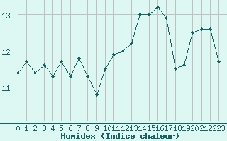 Courbe de l'humidex pour La Rochelle - Le Bout Blanc (17)