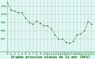 Courbe de la pression atmosphrique pour Tarbes (65)