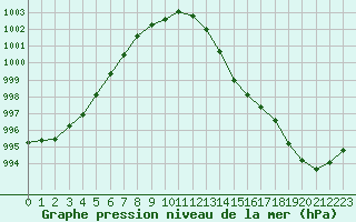 Courbe de la pression atmosphrique pour Pointe de Chassiron (17)