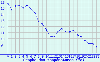 Courbe de tempratures pour Cap Cpet (83)