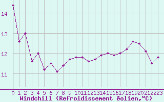 Courbe du refroidissement olien pour Troyes (10)