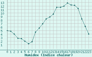 Courbe de l'humidex pour Bellefontaine (88)