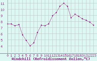 Courbe du refroidissement olien pour Bridel (Lu)