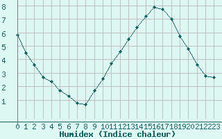 Courbe de l'humidex pour Aouste sur Sye (26)