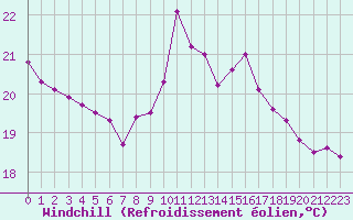 Courbe du refroidissement olien pour Pointe de Chassiron (17)