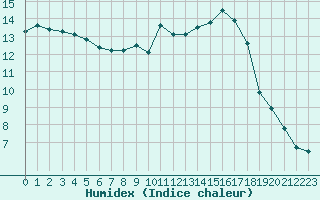 Courbe de l'humidex pour Nancy - Ochey (54)