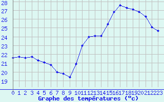 Courbe de tempratures pour Jan (Esp)