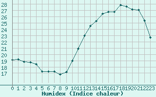 Courbe de l'humidex pour Montredon des Corbires (11)